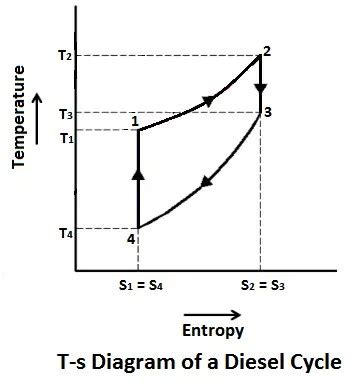 What is Diesel Cycle | Processes with P-v and T-s Diagram