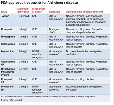 Table 1 from High-Dose Donepezil or Memantine: Next Step for Alzheimer's Disease? Larger Dosages ...