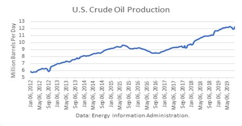 US Oil Production Is 19+ Million Barrels A Day - INO.com Trader's Blog