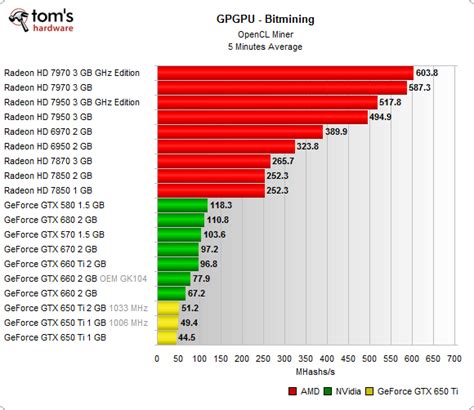 OpenCL: GPGPU Benchmarks - GeForce GTX 650 Ti Review: Nvidia's Last ...