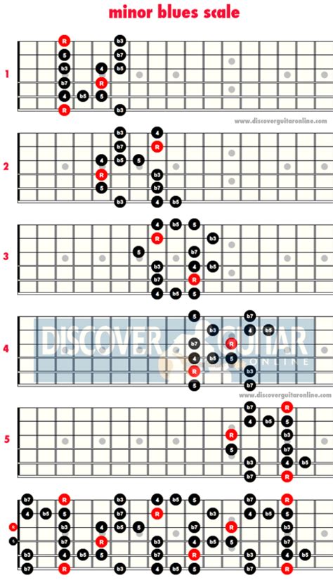 All You Necessity to Know About Jazz Guitar Scales | The Blues Guitarist