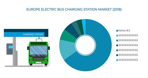 Europe Electric Bus Charging Station Market | Competition Analysis Report, 2025