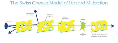 Seguridad de procesos y modelo del queso suizo - Hargrove Engineers & Constructors