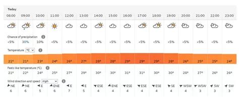 Hour-by-hour Bristol weather forecast as heatwave continues to sizzle ...