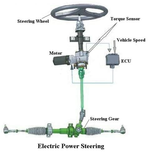 What is Power Steering System? Types, Working with (PDF)