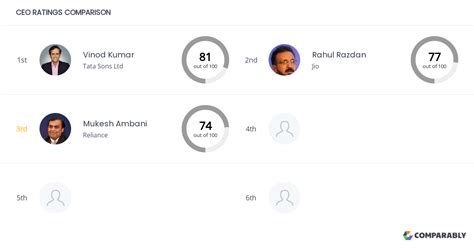 Reliance Competitors | Comparably