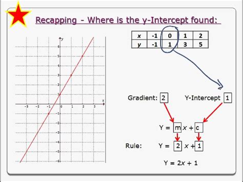 Year 8 Ch 9E Gradient Intercept form - YouTube