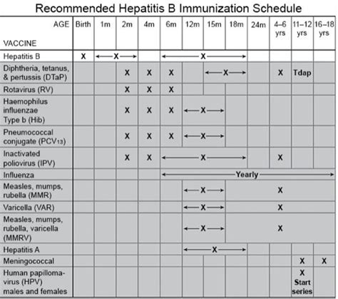 Hepatitis B Vaccine for Children - What You Need to Know