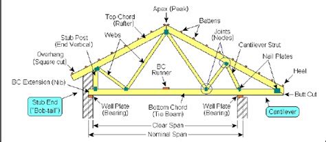 Parts Of A Roof Truss