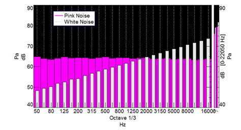 Pink Noise VS White Noise - What's The Difference? – Acoustic Fields