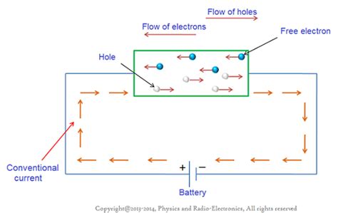 Intrinsic semiconductor - Conventional current