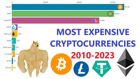 Most Expensive Cryptocurrency 2010-2023 - YouTube