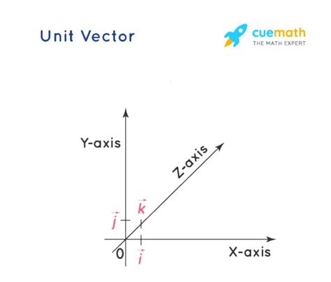 Unit Vector - Formula, Definition, Caculate, Notation