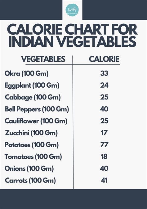 How to Calculate Food Calories - Indian Food Calories List | Livofy