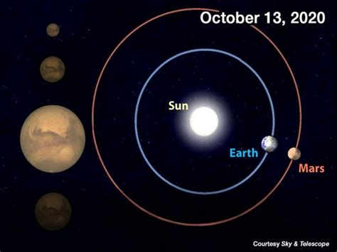 Mars to be opposite, closest to Sun on October 13 | Science-Environment