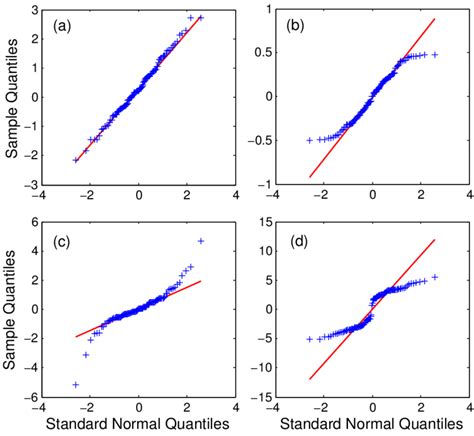 7: Normal-quantile plots for the data x 1 ,. .. , x n sampled from (a)... | Download Scientific ...