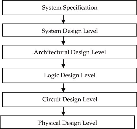 Vlsi Design Flow Chart With Explanation - Infoupdate.org