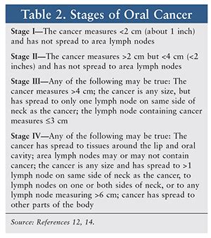 Tongue Cancer: A Review