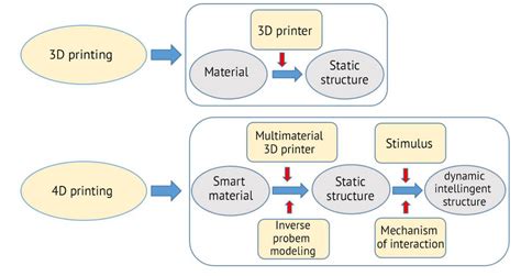 3D Printing Vs 4D Printing in the Era of 4IR - Digital Mahbub