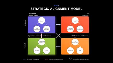 Strategic Alignment Model Powerpoint Template Slidebazaar | My XXX Hot Girl