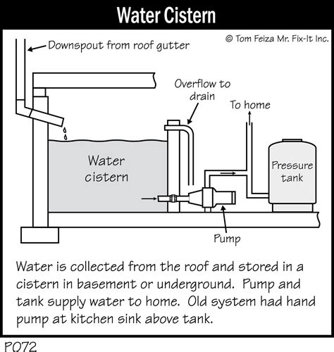 Cisterns and abandoned rainleaders | HomesMSP | Real Estate Minneapolis