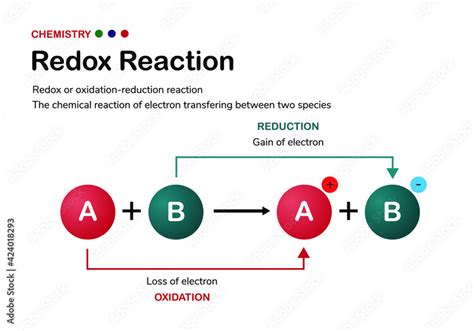 Chemical diagram explain redox (oxidation and reduction) reaction with electron transfer vector ...