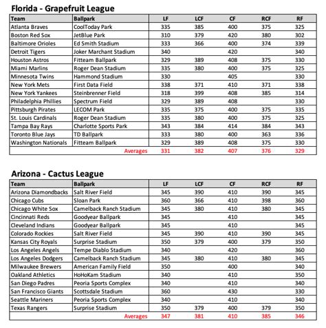 MLB 2020 Stadiums - Park Dimensions : r/fantasybaseball