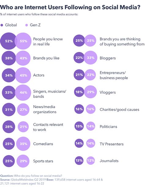 6 Gen Z Stereotypes Busted - GlobalWebIndex | Gen-z, Busted, Stereotype