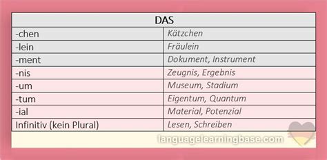 Der Die Das - Rules for Articles / Gender in German - learn German ...