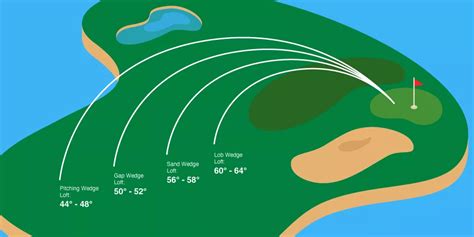 Golf Wedge Loft and Distance Chart - Front Nine Golf