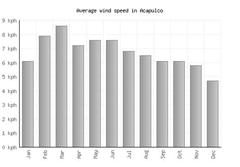 Acapulco Weather averages & monthly Temperatures | Mexico | Weather-2-Visit