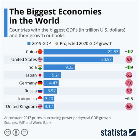 World’s biggest economies #infographic - Visualistan