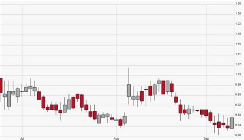 Lee Enterprises, Incorporated (LEE) – TradersPro