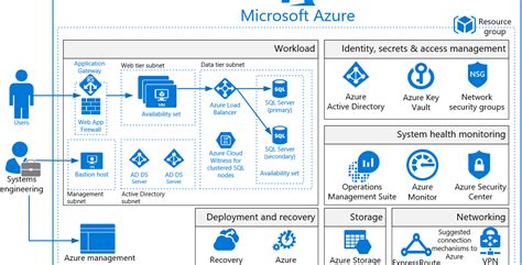 Using Azure Blueprints: Implementation best practices to put security first | CheckYourLogs.Net