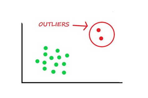 Outliers-Part 4:Finding Outliers in a multivariated way | Ou Zhang