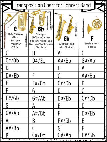 SOM-Instrument-Transposition-Chart.pdf | Saxophone sheet music, Music ...