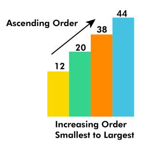 Ascending Order (Definition, Examples) - BYJUS