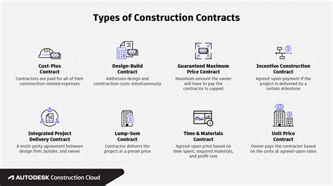 8 Types of Construction Contracts & Agreements