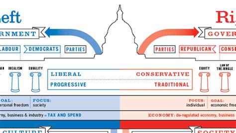 Left vs Right Infographic (David McCandless & Stefanie Posavec) | Infographics Blog