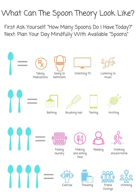 Spoon Theory — Awareness for POTSies