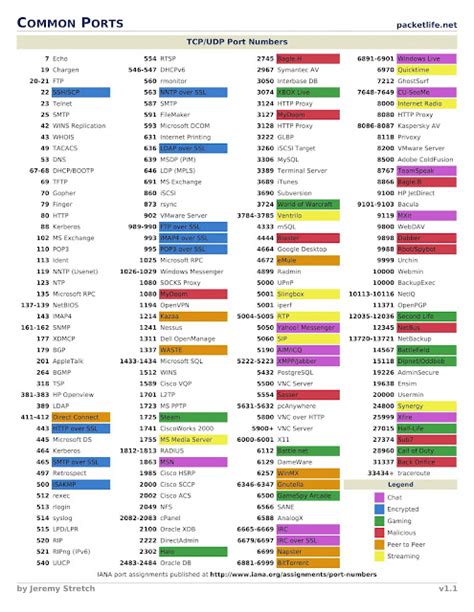 Arpanet51: IANA common ports - TCP-UDP port numbers