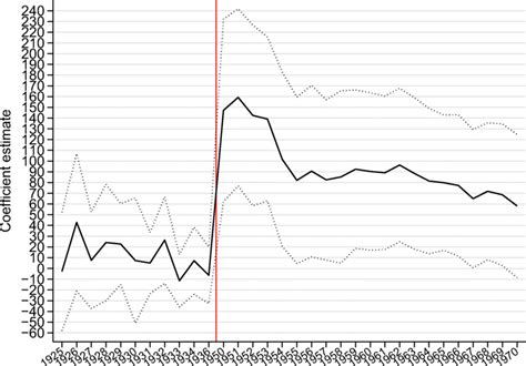 General fertility rate in high male loss prefectures relative to low ...