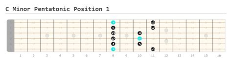 C Minor Pentatonic Scale Guitar Guide - Guitarfluence