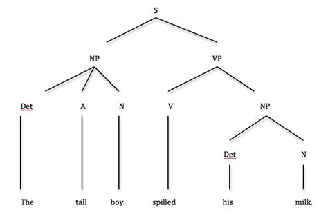 Syntax Tree Diagram