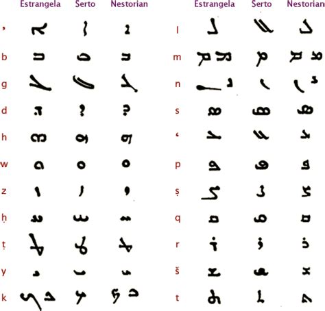 Aramaic Alphabet