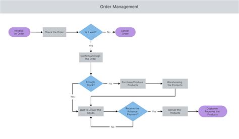 30+ Free Flowchart Examples for Beginners | Free Templates on Boardmix