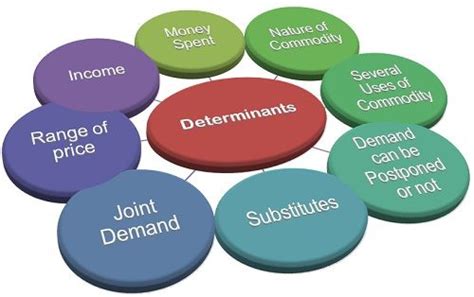 What are the Determinants of Elasticity of Demand? - Business Jargons