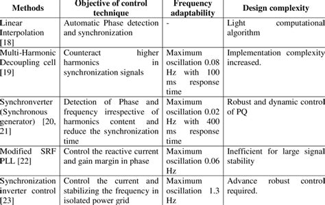 Comparison of different PLL methods | Download Scientific Diagram