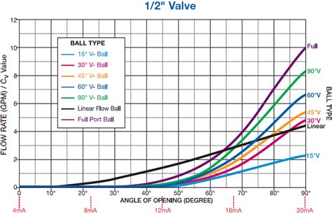 Gate Valve Cv Chart