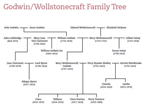 Mary Shelley Family Tree